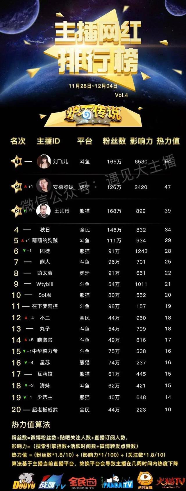 主播网红排行榜：PDD稳坐第一，小智跌至第三