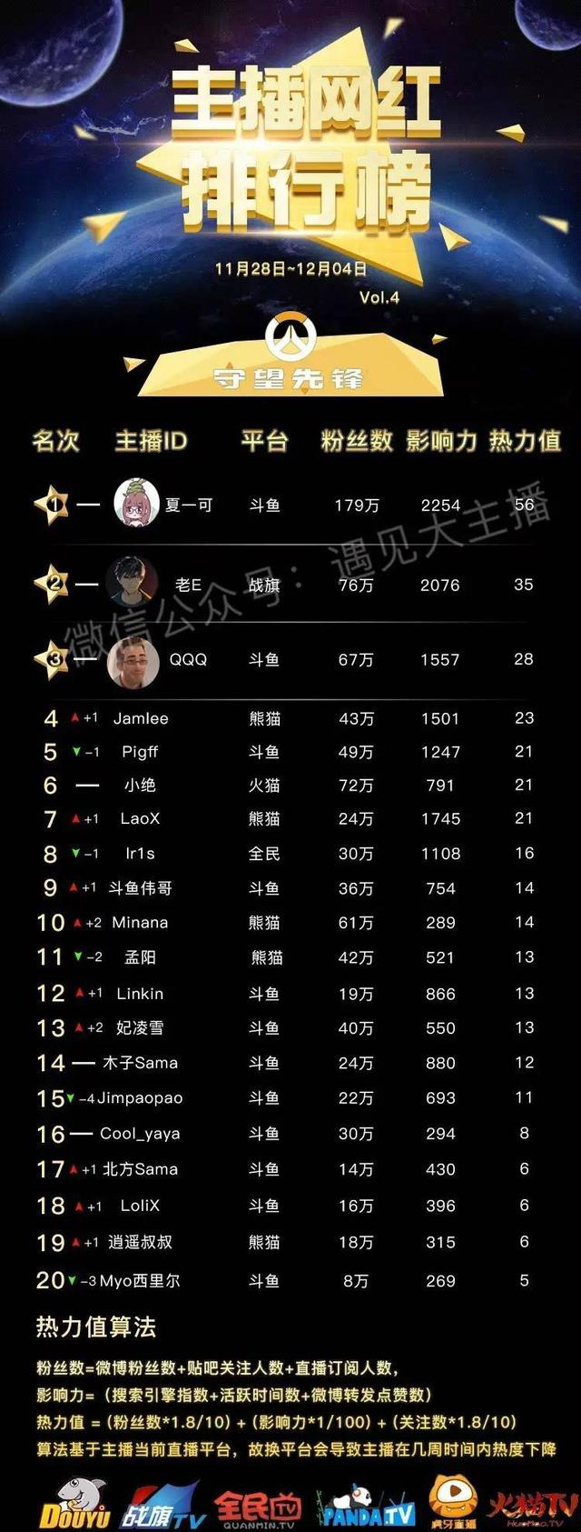 主播网红排行榜：PDD稳坐第一，小智跌至第三