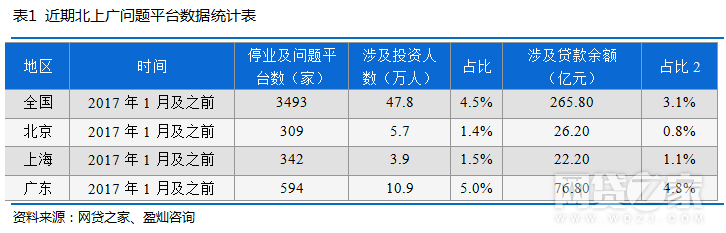 1月北上广P2P平台之最平台数、成交量现双降