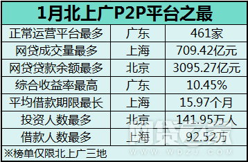 从历史累计数据看，截至1月底，北京共爆出309家停业及问题平台；上海共爆出342家问题平台；广东共爆出594家停业及问题平台。