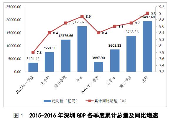 2010年gdp排名_2016年GDP增速排名：湖北地区GDP数据及排名分析