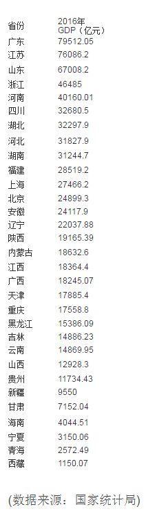 表2:2016年各省份名義增速