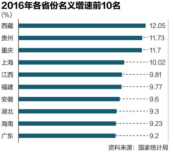 各省gdp数据_一季度31省GDP总和高出全国4800亿元(2)