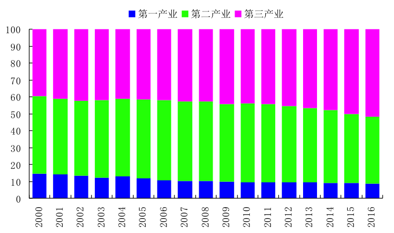 三大产业对gdp_2017年中国能源消费比重 三大产业对GDP 增长贡献率及GDP 能耗分析(2)