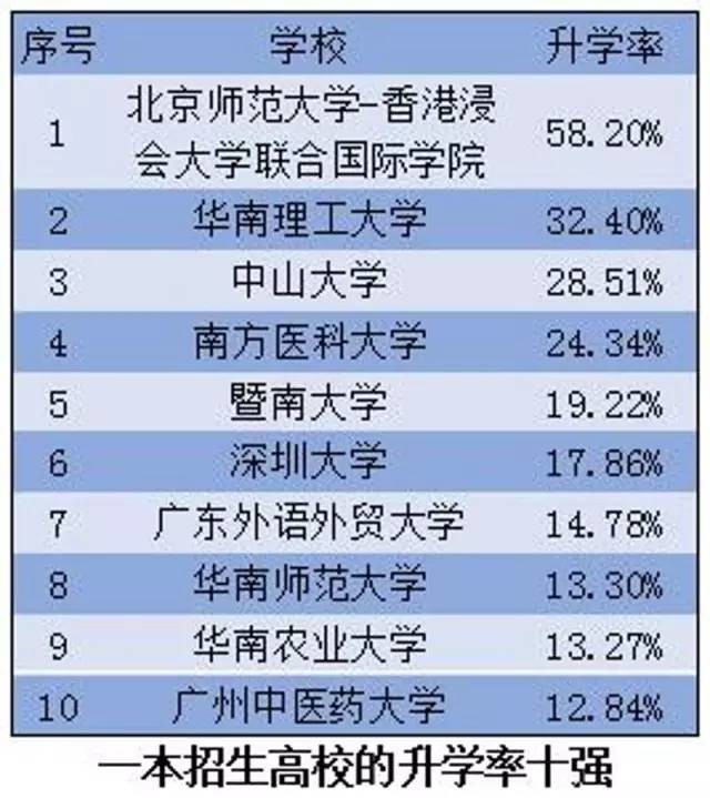 2017广东最有 钱途 高校排名公布,华工、广外、