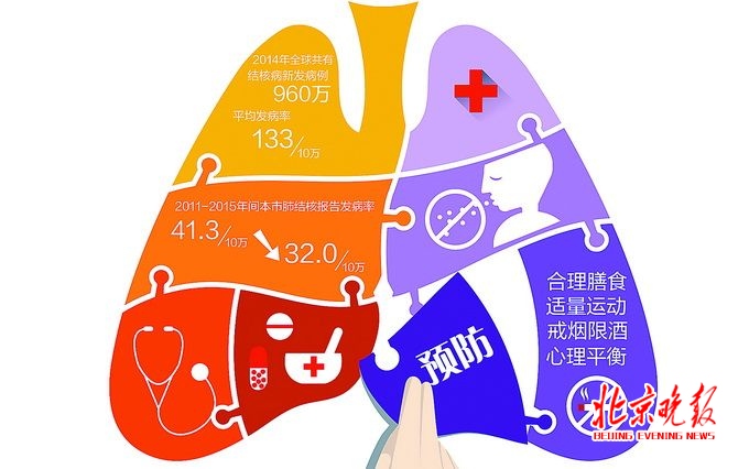 结核病诊断及治疗纳入医保 北京去年新发病例超6千例