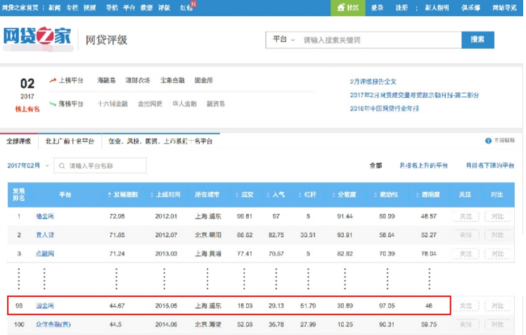 全国P2P百强榜出炉 固金所跃升99名