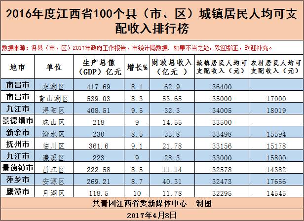 江西百县(市区)经济实力大排行 谁守住了GDP