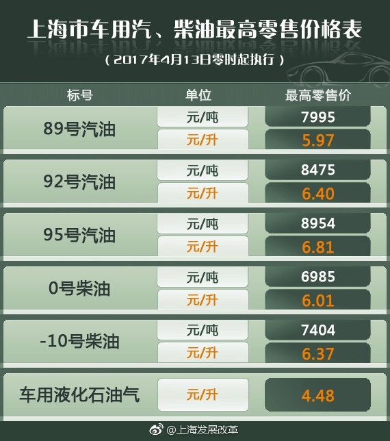 上海油价今天零点起上调涨幅为0.15-0.17元/升