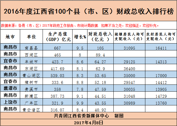 江西各县gdp2020排名_江西地图