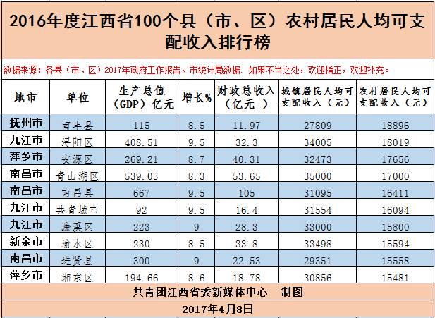 各省人均收入排名_农村人均收入排名