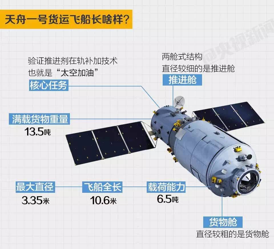 刚刚发射的“天舟一号”，对中国意味着什么？