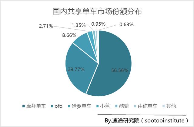 摩拜一季度市场份额达57%，ofo仅为29.77%