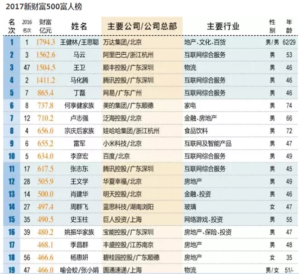 中国最有钱排行榜_中国最有钱城市排名完整版 中国最有钱的城市2015排