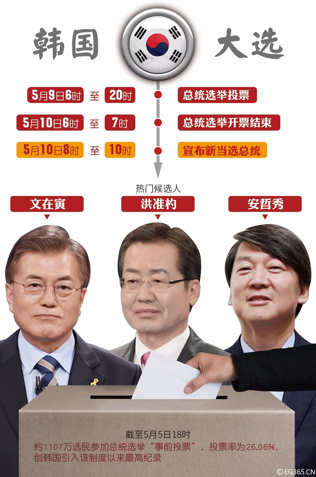 韩国今日大选 后朴槿惠时代谁来掌舵？