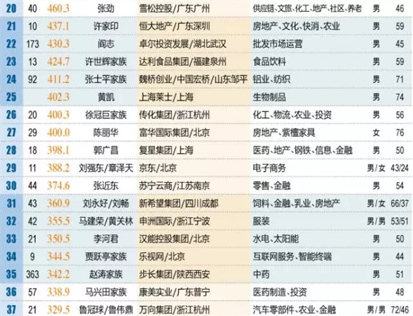 中国新财富排行榜：最有钱前十人是他们奶茶妹妹亮了