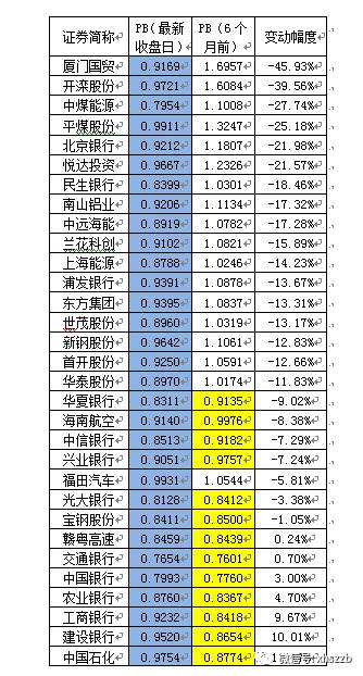 抄底“破破”？ 2元股破净股破发股 数据统计帮你(附表)