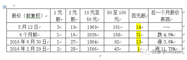 抄底“破破”？ 2元股破净股破发股 数据统计帮你(附表)