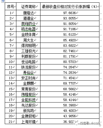 抄底“破破”？ 2元股破净股破发股 数据统计帮你(附表)