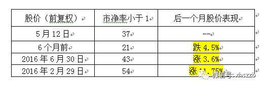 抄底“破破”？ 2元股破净股破发股 数据统计帮你(附表)