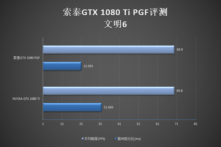 5899元！索泰GTX 1080 Ti PGF评测：卡皇更完美
