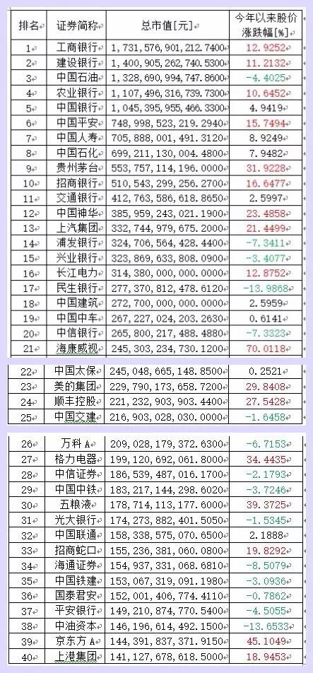 表2: 目前总市值排名前40位股票今年以来的股价表现