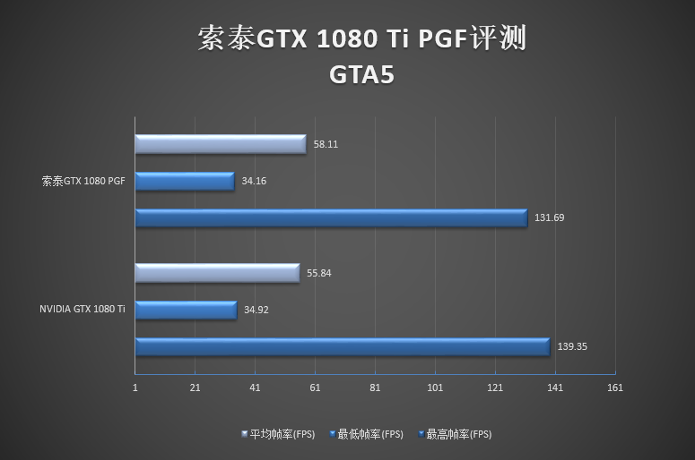 5899元！索泰GTX 1080 Ti PGF评测：卡皇更完美
