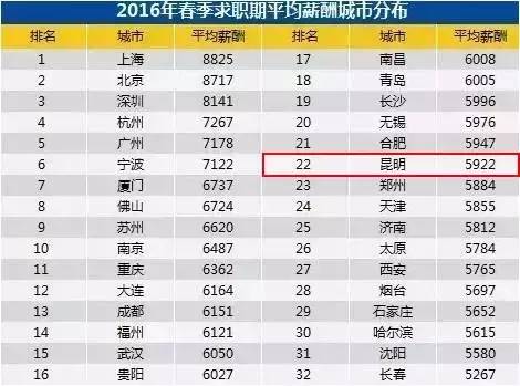 二线城市排名_二线城市收入水平(2)