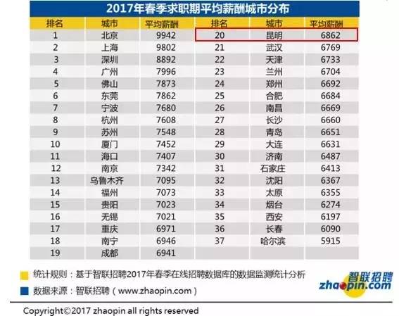 二线城市排名_二线城市收入水平