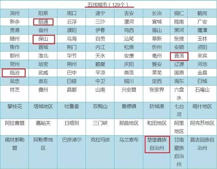 最新城市排名出炉!昆明保住二线城市地位 云南