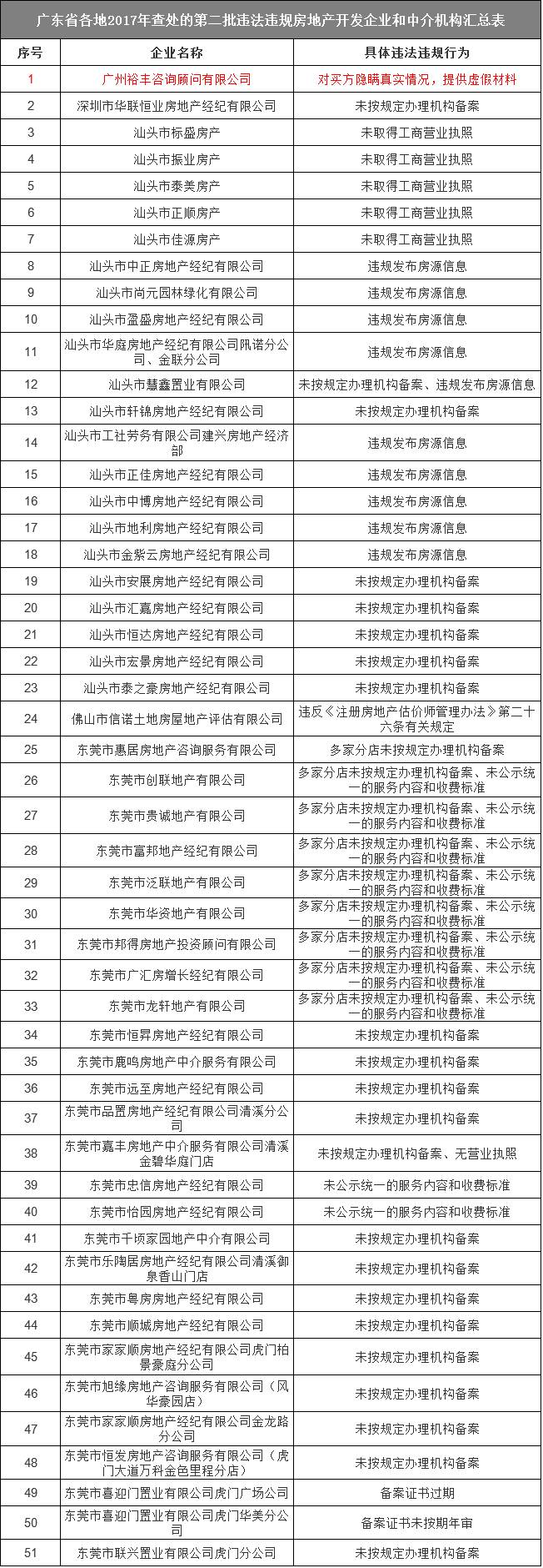 广东省住建厅公布51家违规企业