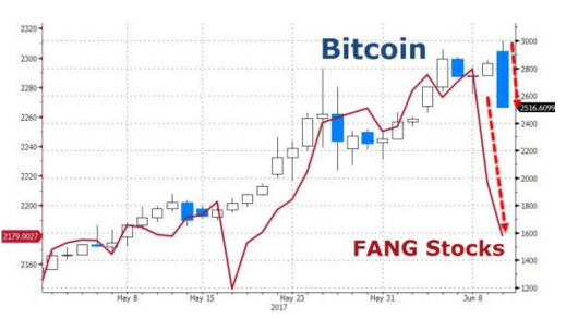 以太币跌幅更甚，超过了15%：