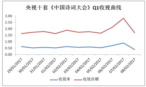 尼尔森网联解读:第一季度各大卫视综艺如何冲击高收视率?