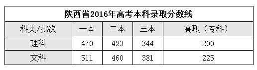 2017年陕西高考分数线公布了！赶紧看看