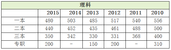 2017年陕西高考分数线公布了！赶紧看看