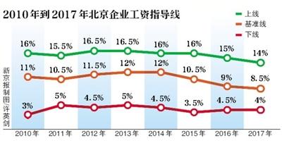 北京发布工资指导线建议正常经营企业涨薪8.5%