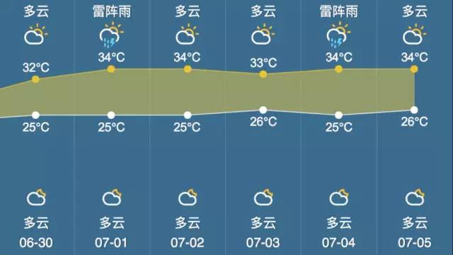 雷雨＋闷热！今起7天浙江最高温均超30℃，每天都有雷阵雨
