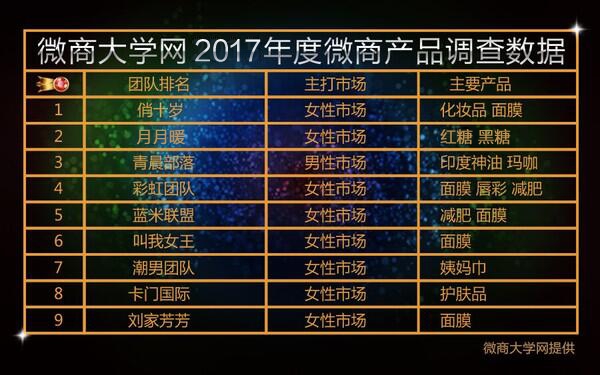 微商团队排行十强评选_十大微商团队Amy团队李炎52强微商女王