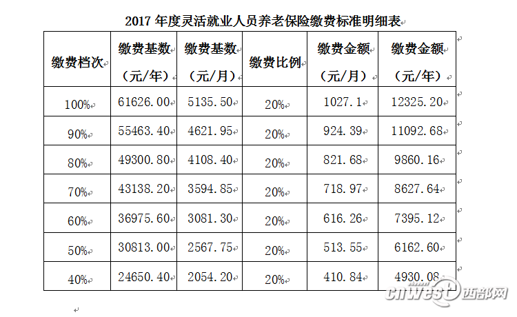 西安灵活就业人员养老保险最低4930元 支付宝