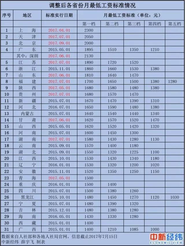 31省区市最低工资排名出炉，辽宁竟排在……