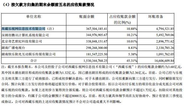 西藏乐视成华策影视最大“债主”:欠账3.7亿