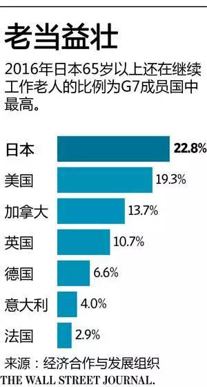 不过,很多年长员工的岗位薪资接近最低工资水平,例如担任便利店店员。拥有特殊技能的老人往往很难继续担任原来的工作。