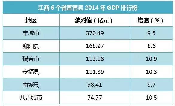 gdp增速_2018年江西各县gdp(2)