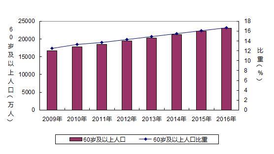 老年人口超2亿_中国老年人口将超2亿 中国社会还未做好准备