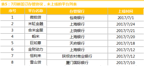 网金中国发布7月份上海互联网理财行业研究报