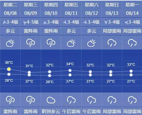 降温！北部还有大雨！明天申城最高温有望降至31℃