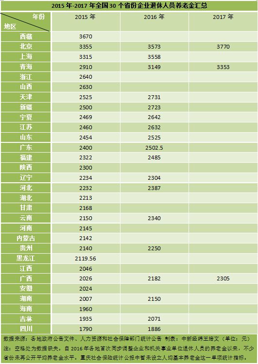 31省份养老金调整方案出炉 北京上海等月均超3000元