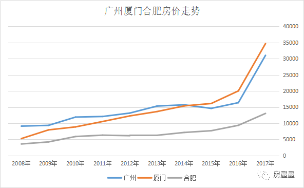 十年房价涨跌榜：广州房价已被北上深远远抛下_凤凰资讯
