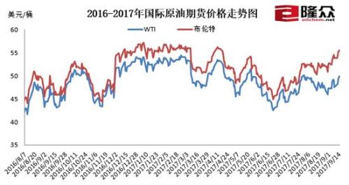 国际原油期货价格走势图。