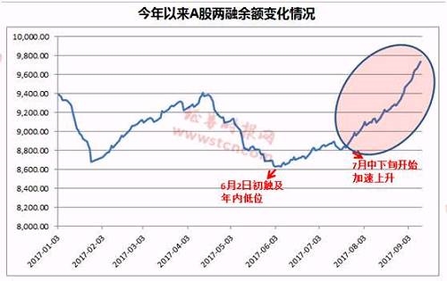 事实上,两融余额的增减向来与a股行情走势相辅相成,互为因果.